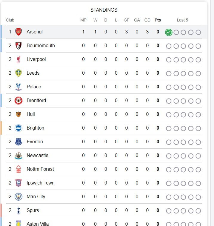 Arsenal F.C. vs Coventry City F.C. standings after Arsenal's 3-0 win, including current positions, points, goal difference and what the result means.